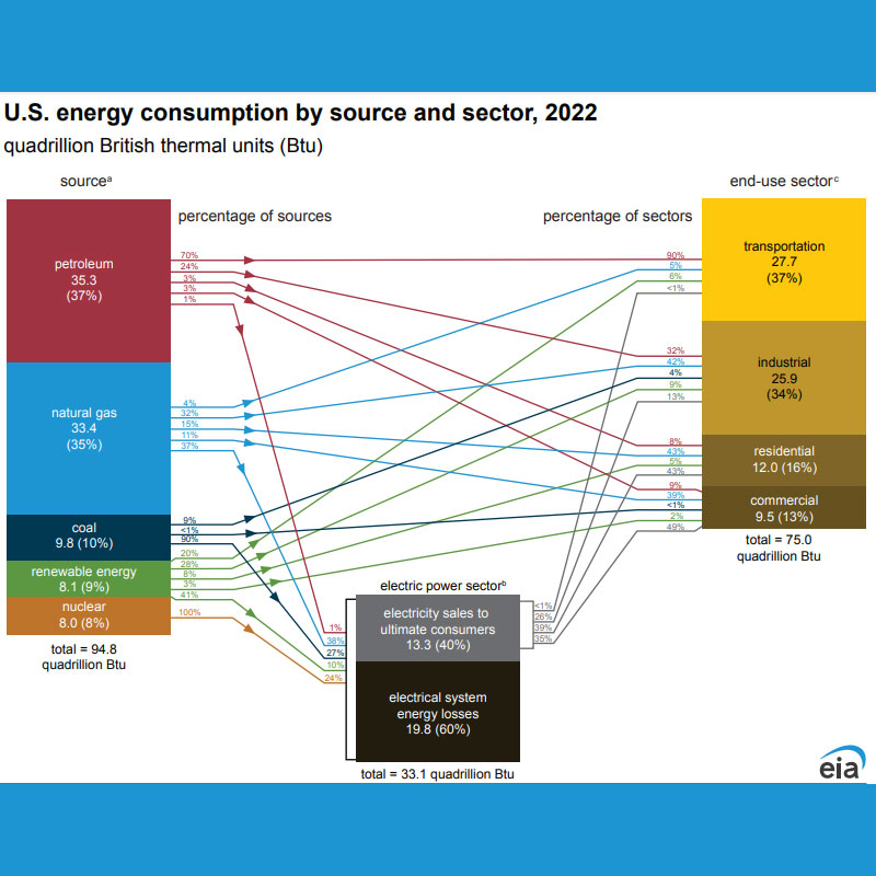 Energy Consumption - EIA - 2022